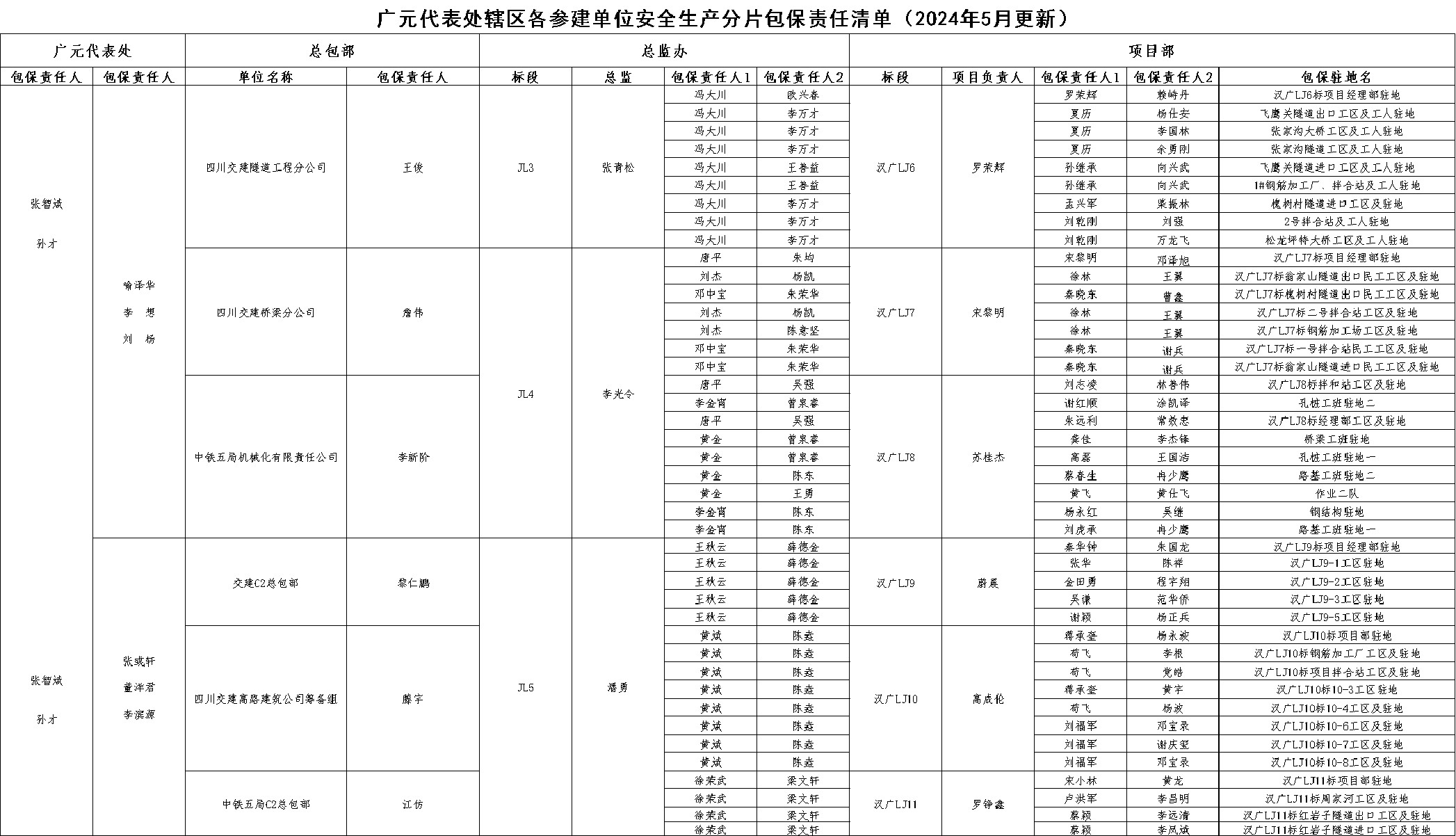 广元代表处包保分工表